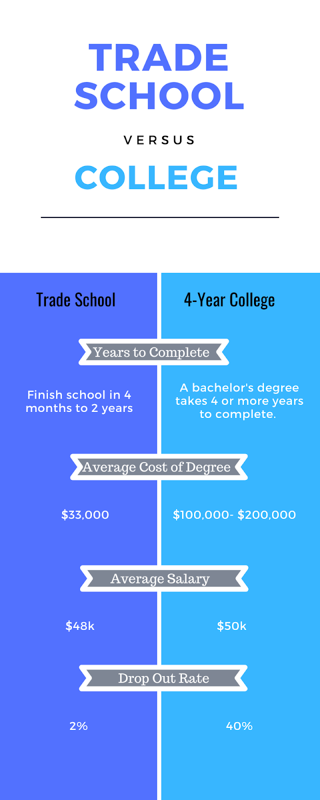 Why Students Are Choosing Trade School Over College - Kodiak Roofing ...